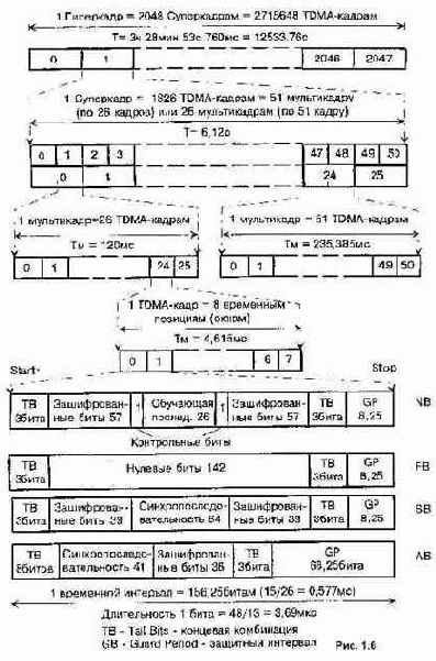 ��������� �D�� ������ � ������������ �������� � ��������� GSM